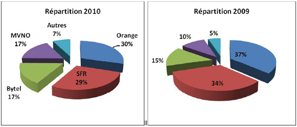 Le TOP 5 des plaintes du secteur « mobile » en 2010