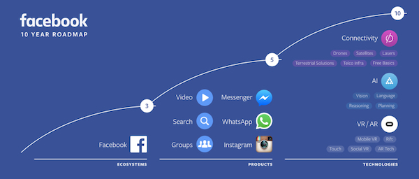 Facebook F8 : le futur sera tout autant réel, virtuel qu’augmenté 