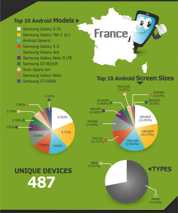 Samsung truste les classements des smartphones Android les plus utilisés