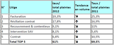 Le TOP 5 des plaintes du secteur mobile