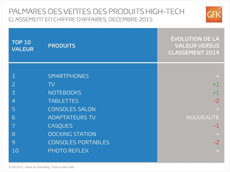 Palmarès des ventes des produits high tech en valeur - Noël 2015