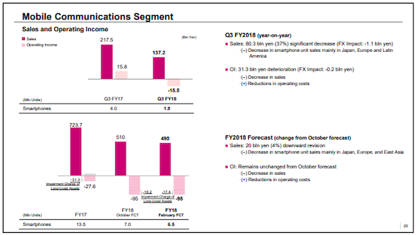 Résultats Sony : les ventes de smartphones divisées par deux sur 2018 ?