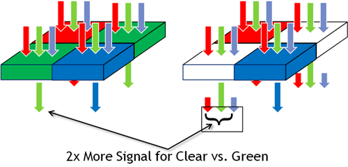 Que serait le « Clear Pixel » du Motorola Moto X ?