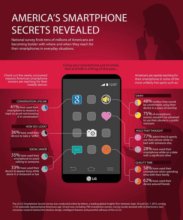 LG dévoile les sombres secrets des utilisateurs de smartphone