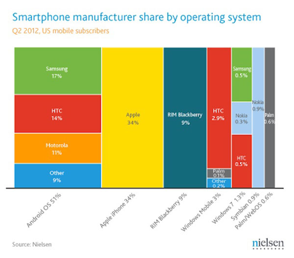 Nokia aurait vendu moins de Windows Phone que HTC et Samsung lors du second trimestre 2012 aux États-Unis