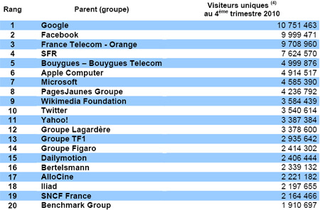 15,5 millions de mobinautes en France