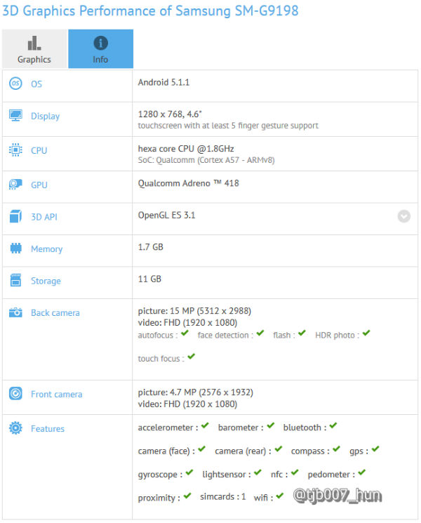 Le Samsung Galaxy S6 Mini aperçu sur GFXBench ?