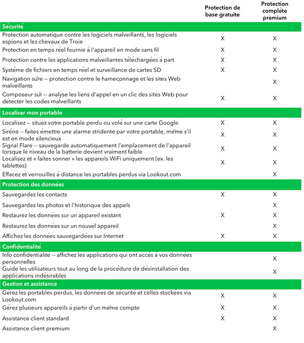Lookout appli suite antivirus android