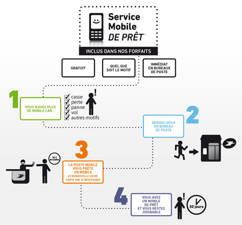 La Poste Mobile propose le prêt gratuit d'un mobile 