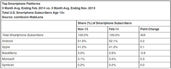 ComScore MobiLens, classement OS