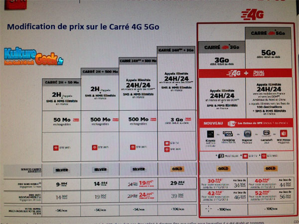 Les nouveaux forfaits SFR 4G dévoilés ?