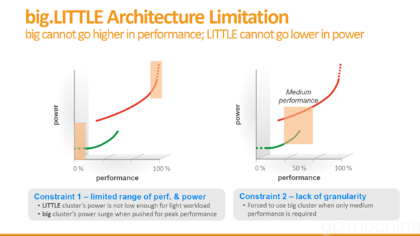 MediaTek annonce l'Helio X20, premier chipset déca-core