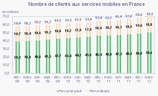 La France compte 69,5 millions de cartes SIM