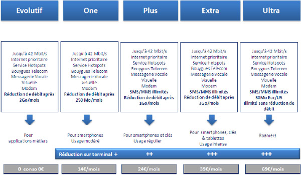 Bouygues Telecom Entreprises lance une gamme internet mobile jusqu'à 42 Mbit/s