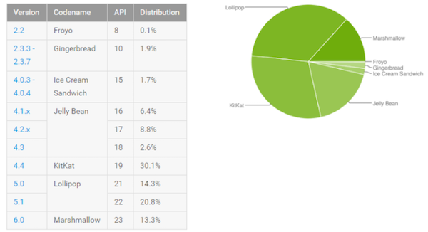 Fragmentation Android : Marshmallow dépasse les 13 %