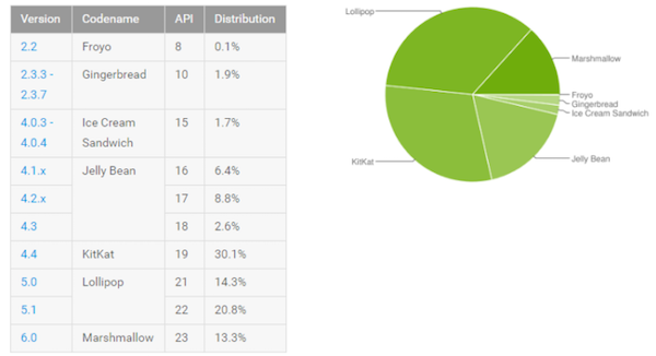 Fragmentation Android : Marshmallow dépasse les 13 %