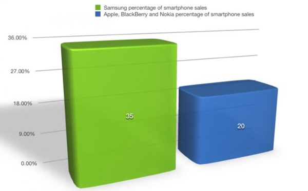 Samsung vend plus de smartphones qu'Apple, Nokia et BlackBerry, réunis