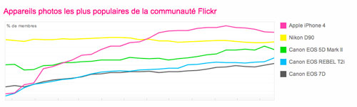 L'iPhone 4S déjà numéro 2 sur Flickr 