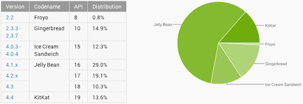 Fragmentation d'Android : KitKat presque à 14 %, Jelly Bean toujours majoritaire