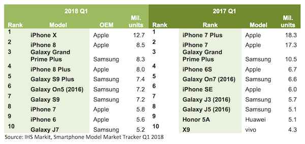 Apple iPhone X : le mobile le plus vendu au premier trimestre 2018