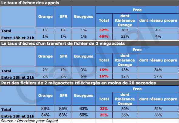 Free Mobile : 46% des appels échoueraient aux heures de pointe