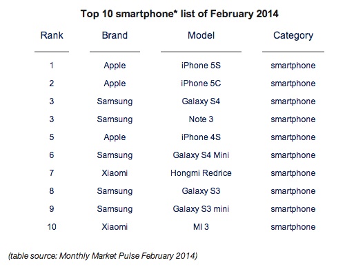 Deux mobiles Xiaomi entrent dans le top 10 mondial des smartphones les plus vendus