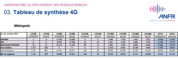 Les opérateurs ont repris le déploiement des réseaux 4G