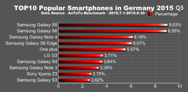 Classement smartphones populaires Allemagne Antutu Q3 2015
