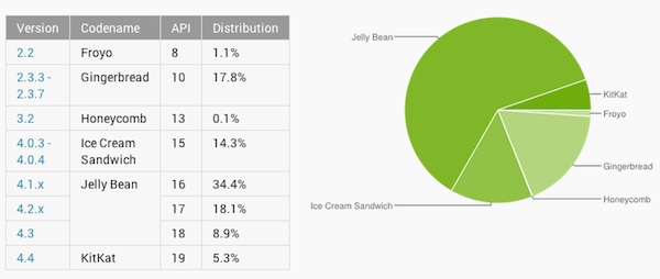 Fragmentation d’Android : Kitkat en forte progression, mais toujours à la traîne