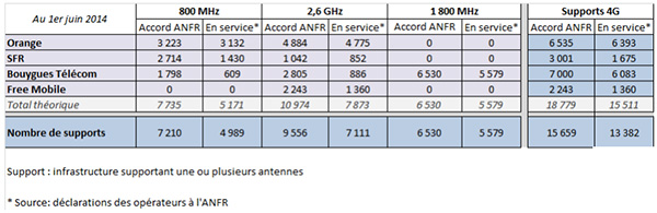 Orange installe 67% des nouvelles antennes 4G et passe devant Bouygues Telecom