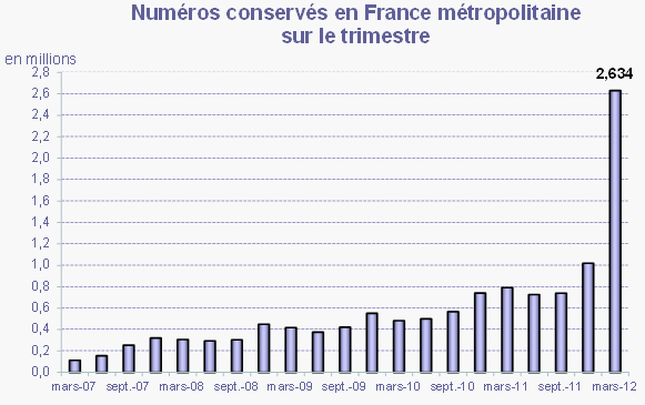 Arcep : nombre de demandes de portabilité en France (T1 2012)