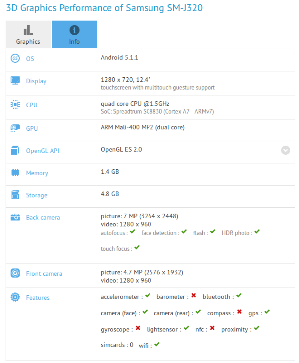 Un nouveau Samsung Galaxy J3 aperçu sur Zauba et GFXBench