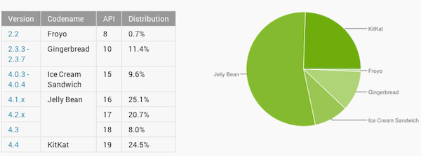 Fragmentation d'Android : presque un mobile sur quatre sous KitKat