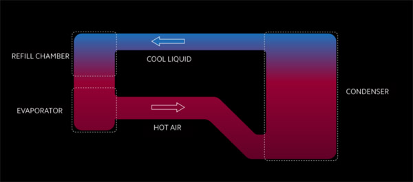 Xiaomi Loop Liquid Cool technologie schéma 2