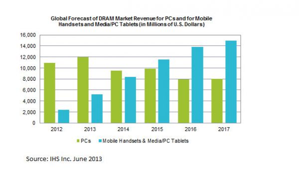 En 2015, les mobiles et tablettes consommeront plus de RAM que les PC