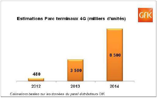 3,5 millions de smartphones 4G en France d'ici la fin 2013