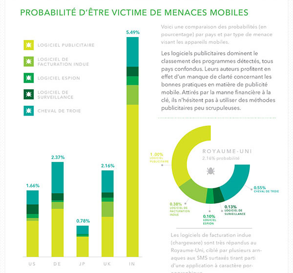Infographie de Lookout sur les menaces mobiles dans le monde