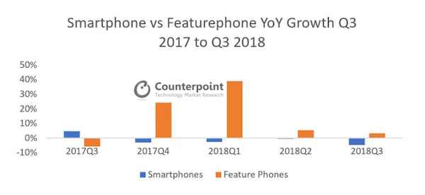Le marché du feature phone a progressé en 2018