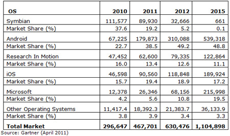 La moitié des smartphones embarquera Android en 2012