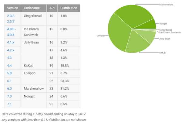 Fragmentation d’Android : Nougat frôle les 7 % du parc installé
