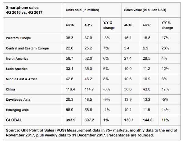 Un smartphone se vendait 17 % plus cher à Noël 2017 qu’à Noël 2016