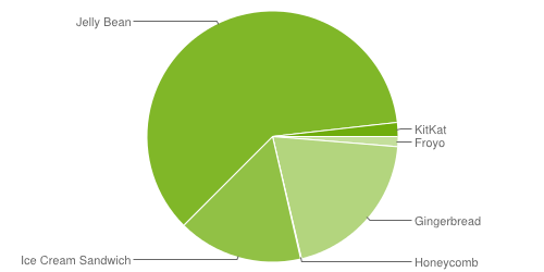 Jelly Bean anime près de 6 smartphones Android sur 10