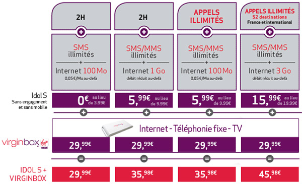 Virgin Mobile revoit (un peu) son offre quadruple-play