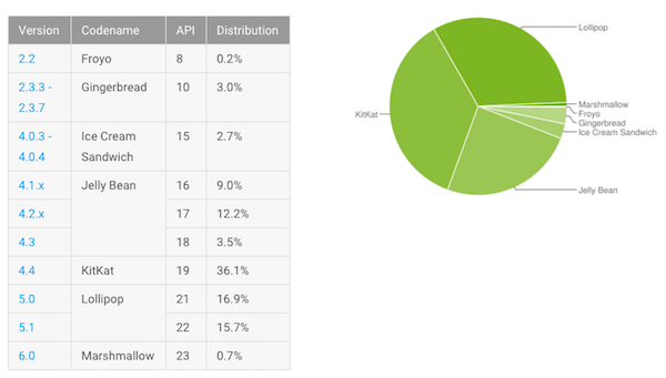 Fragmentation Android : très bonne progression de... Lollipop ?