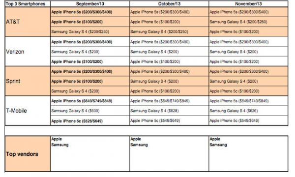 Apple iPhone 5C : il se serait mieux vendu que tous les autres smartphones haut de gamme
