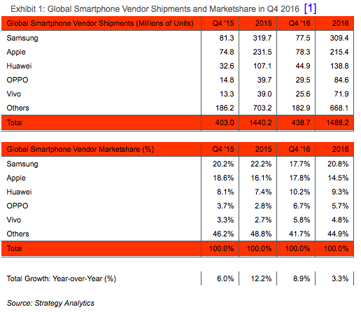 Apple leader mondial devant Samsung au quatrième trimestre 2016 ?