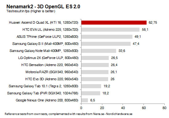 Huawei Ascend D Quad XL monstre puissance surclasse concurrence benchmark