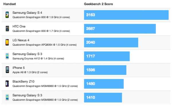 Samsung Galaxy S4 : le premier benchmark explose la concurrence, plus du double de l'iPhone 5