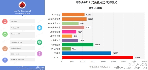 Le smartphone sous Snapdragon 820 de ZTE repéré sur AnTuTu