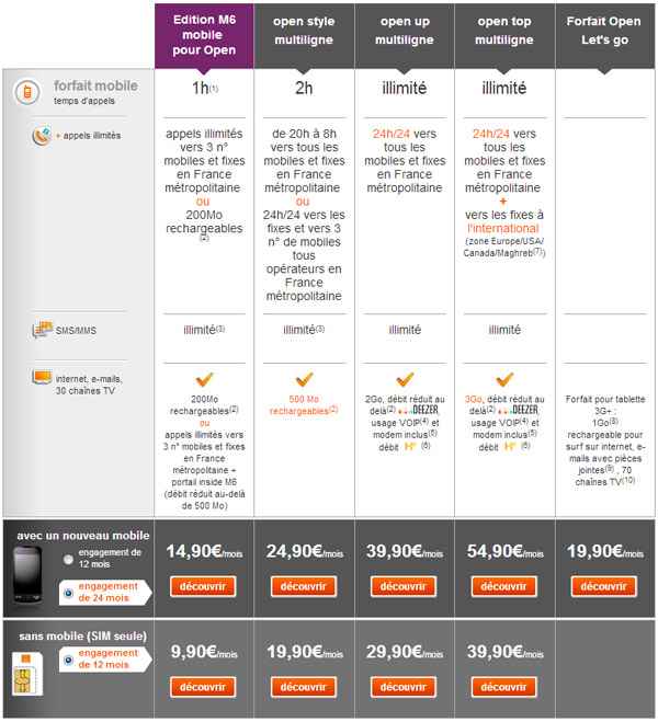 Orange Open Multilignes (octobre 2012)